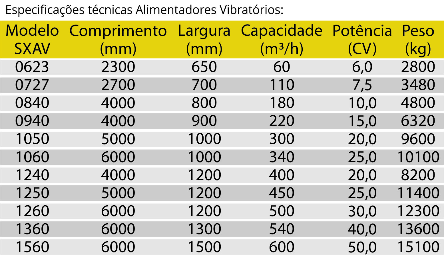 Especificações técnicas Calhas Vibratórias 