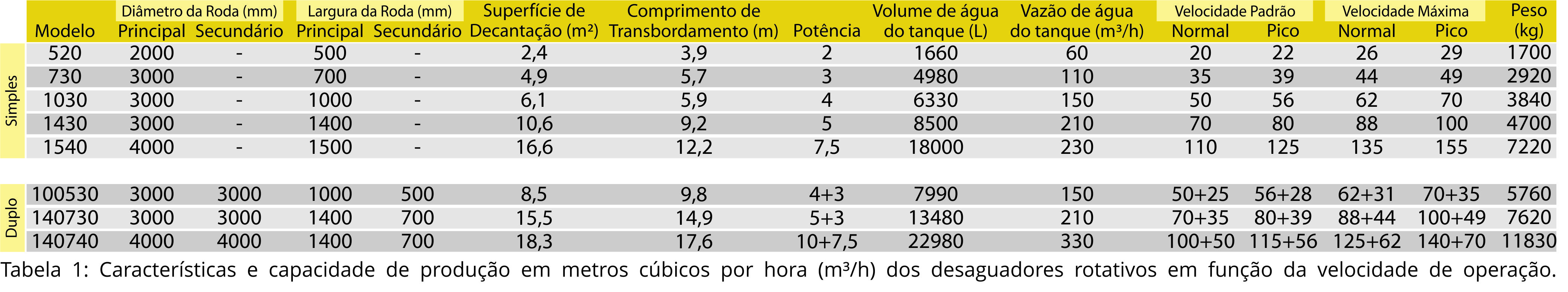 classificador rotativo simplex 