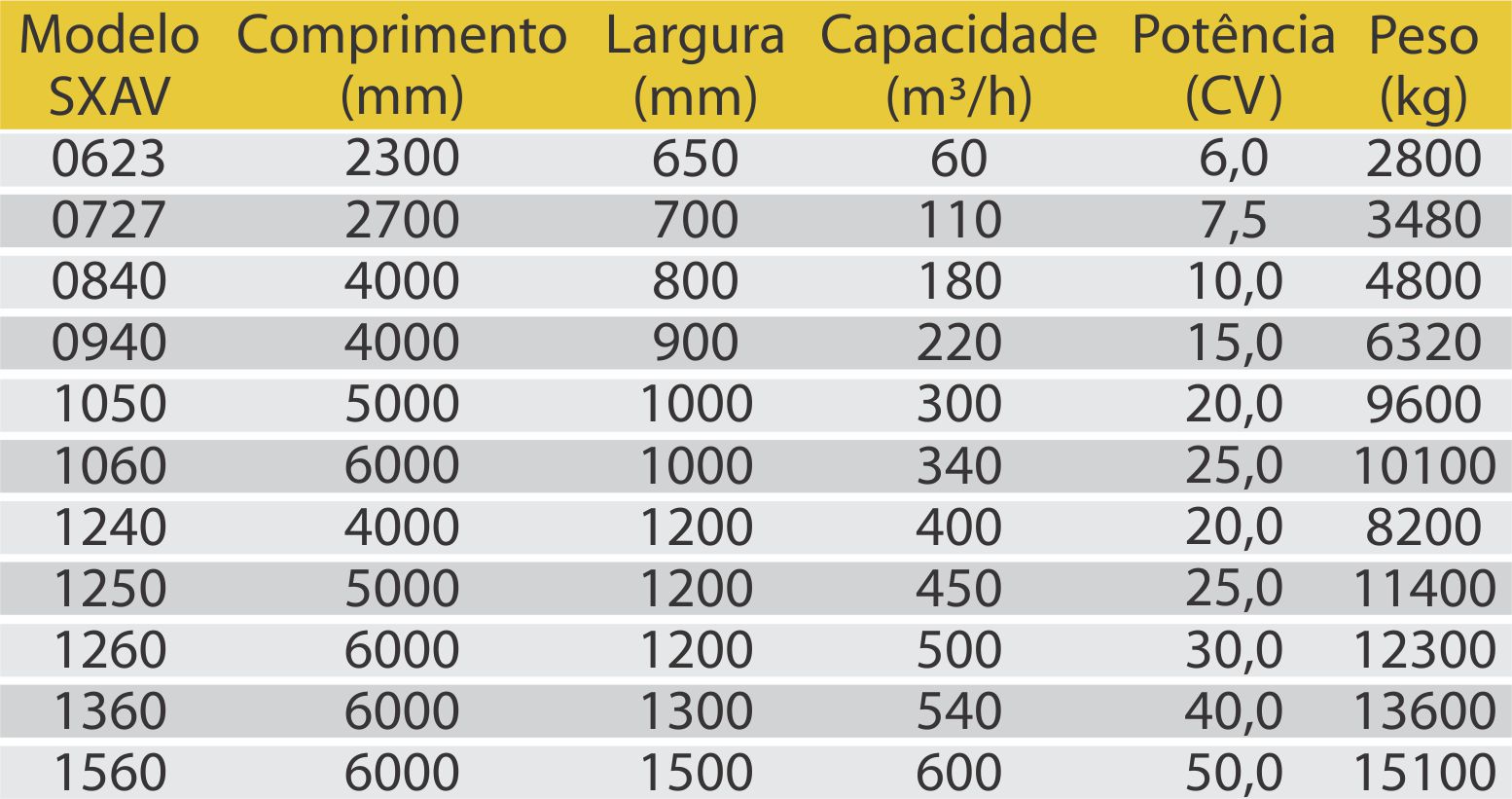 Especificações Técnicas Alimentadores Vibratórios Simplex